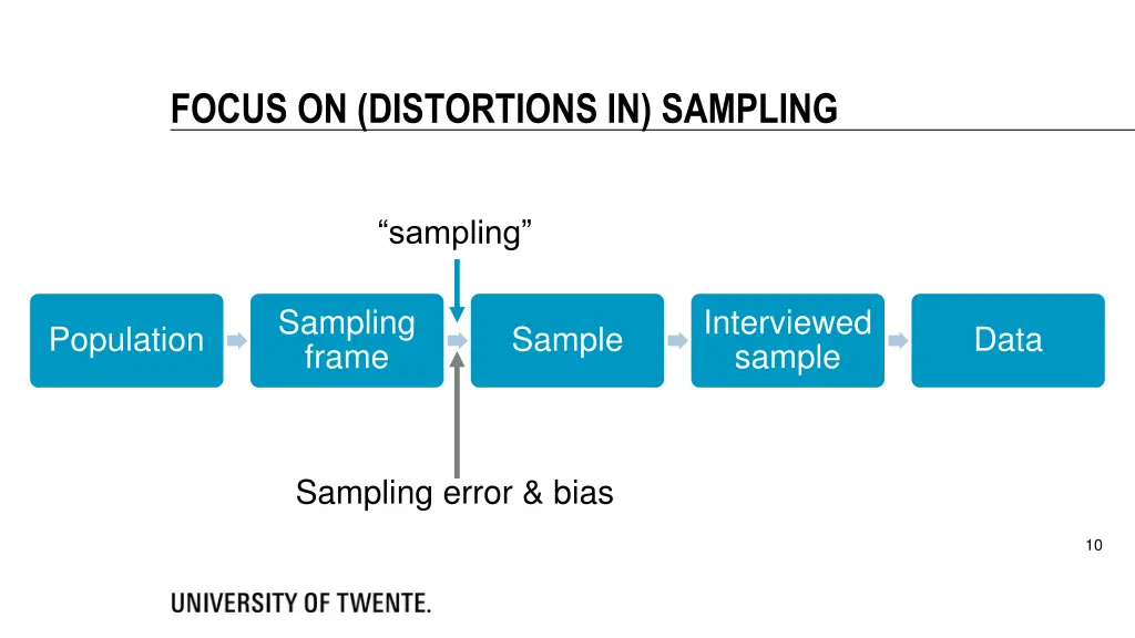 focus on distortions in sampling