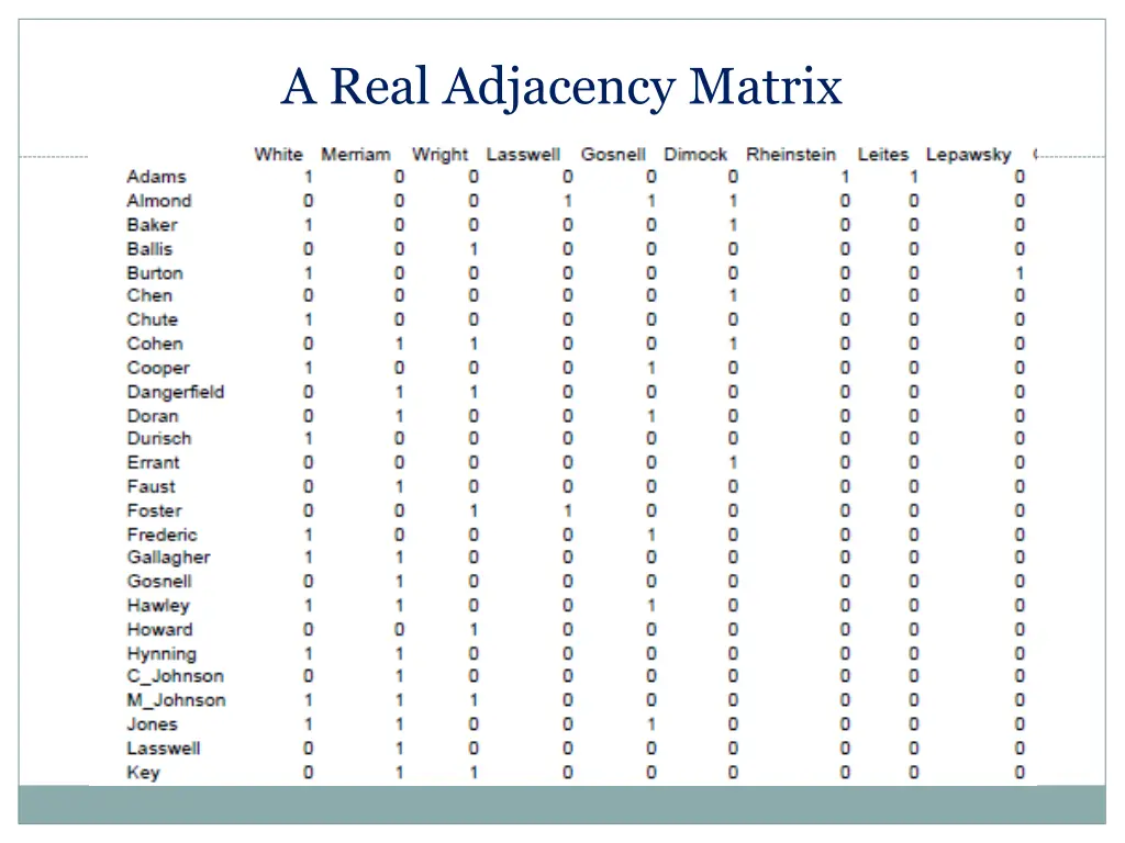 a real adjacency matrix