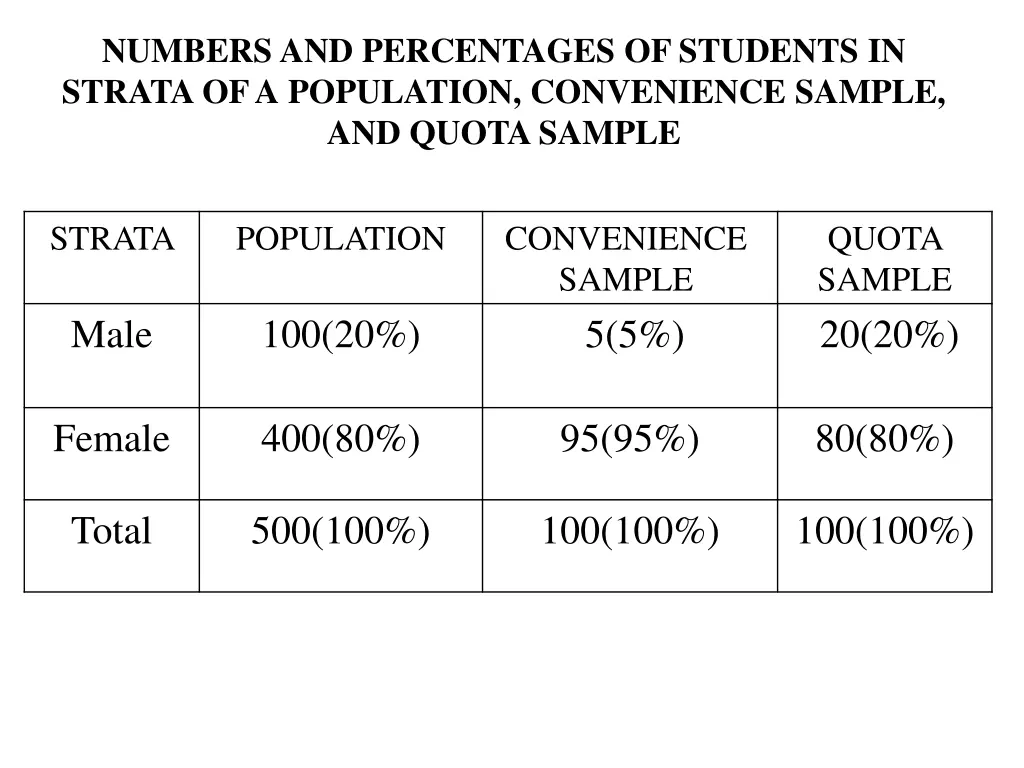 numbers and percentages of students in strata