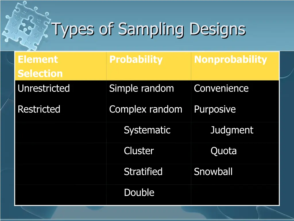 types of sampling designs