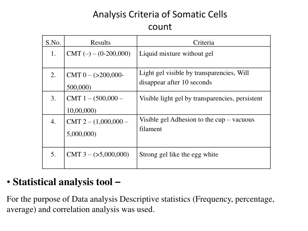 analysis criteria of somatic cells count