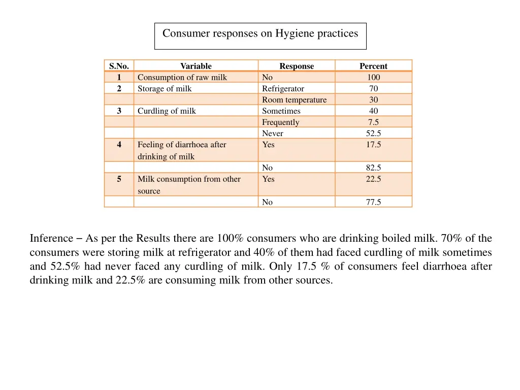 consumer responses on hygiene practices