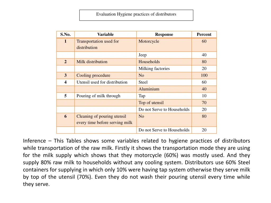 evaluation hygiene practices of distributors