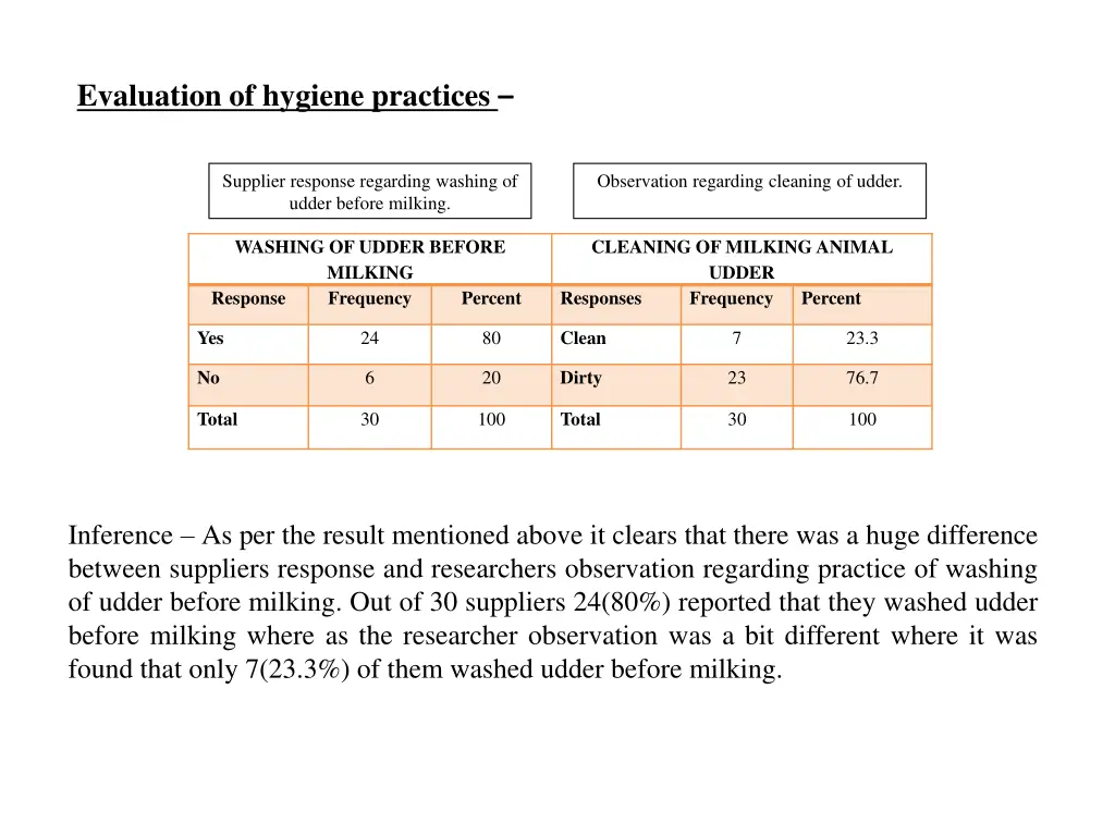 evaluation of hygiene practices