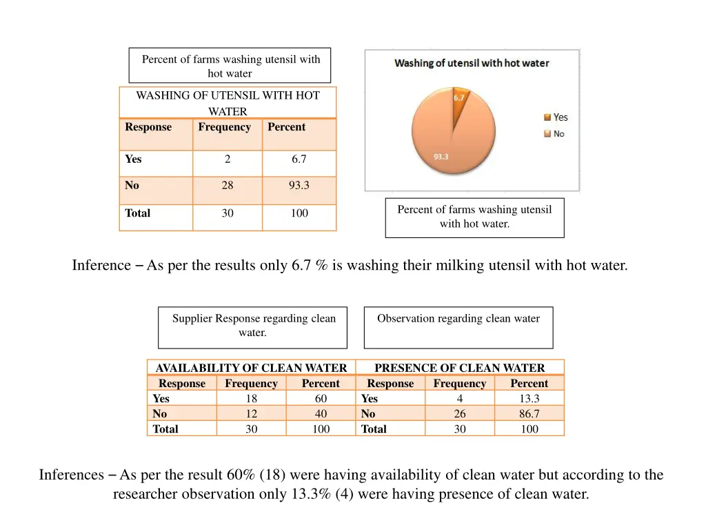 percent of farms washing utensil with hot water