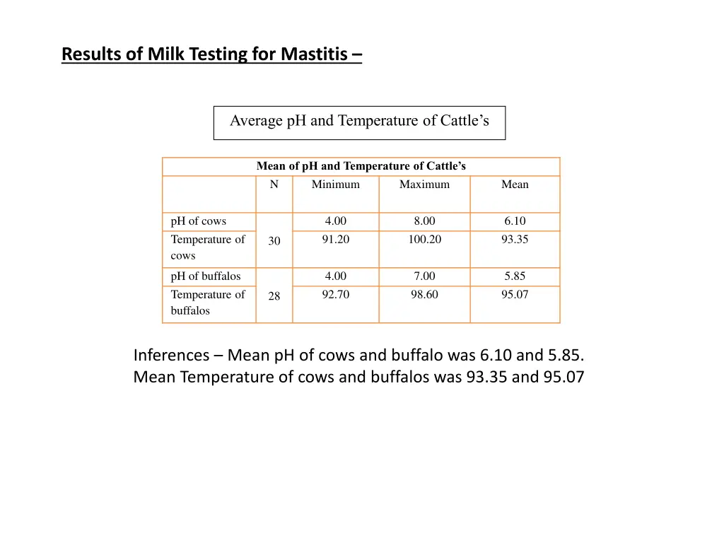 results of milk testing for mastitis