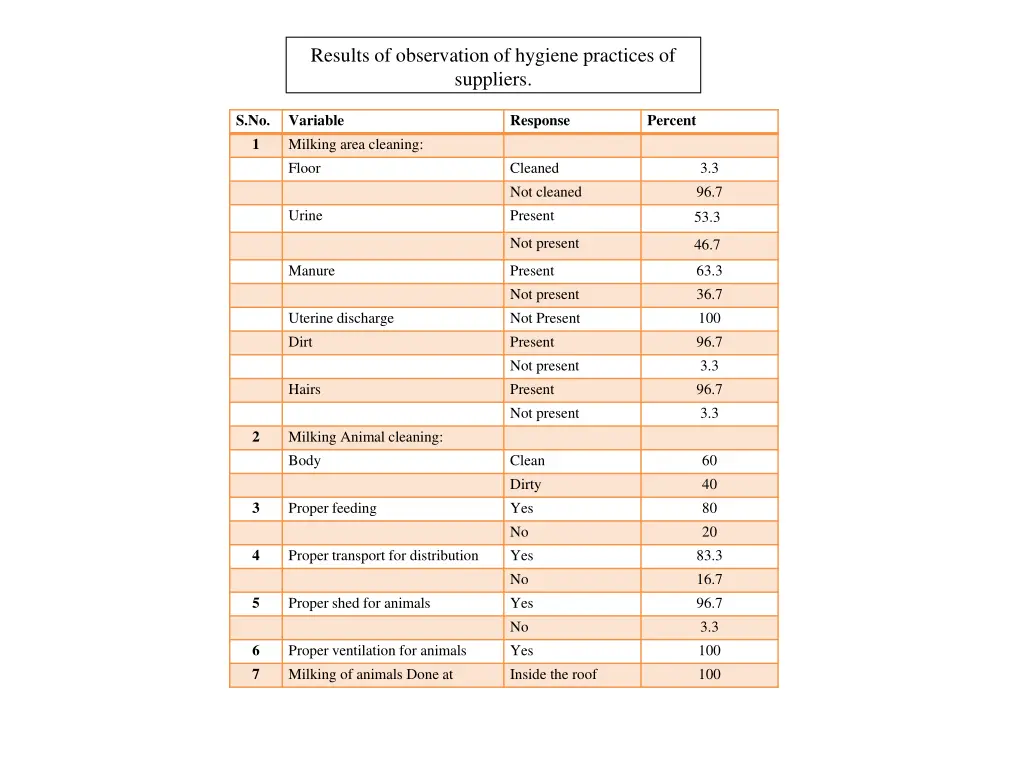 results of observation of hygiene practices