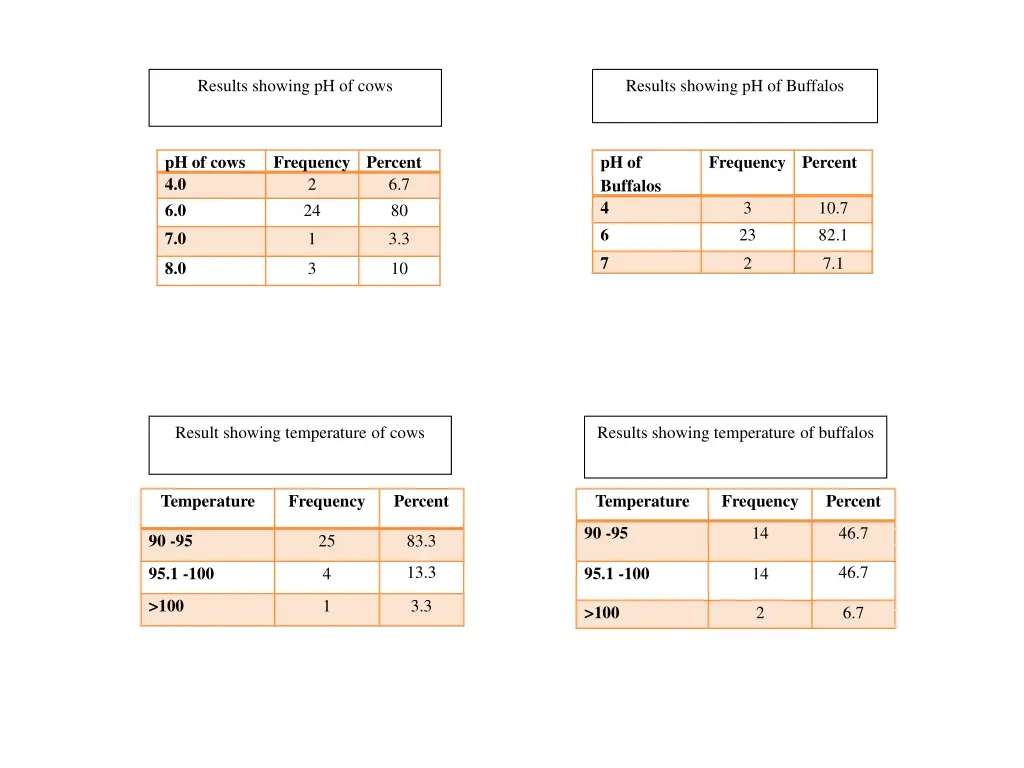 results showing ph of cows