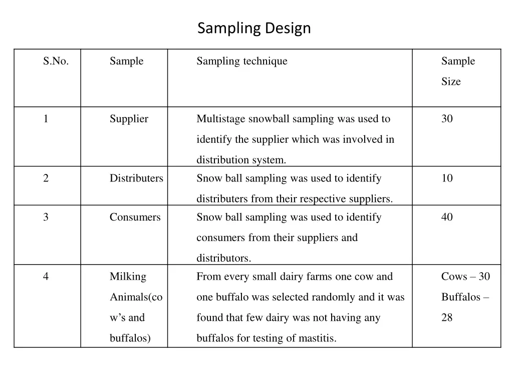 sampling design