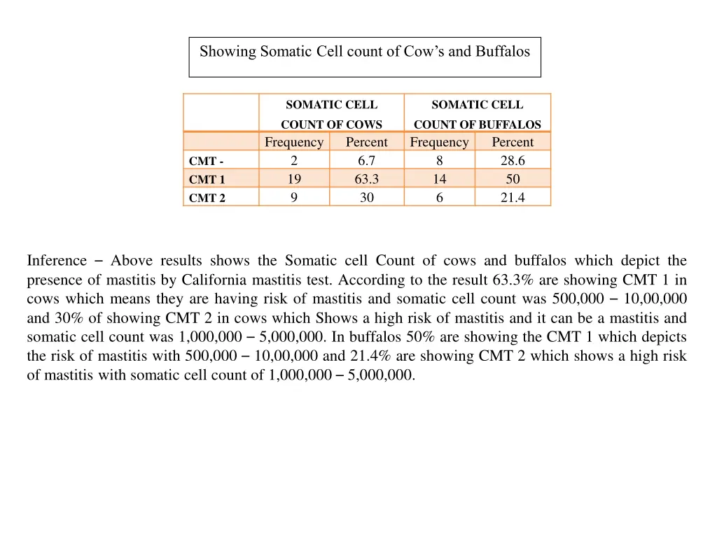 showing somatic cell count of cow s and buffalos