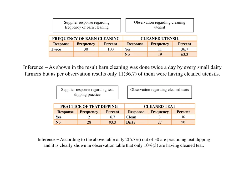 supplier response regarding frequency of barn