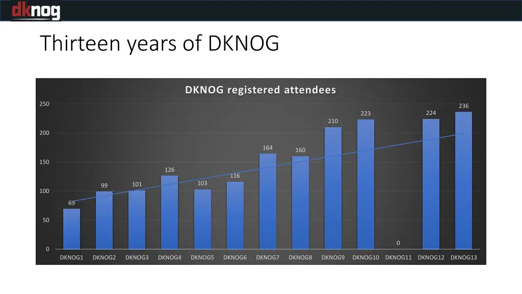 thirteen years of dknog