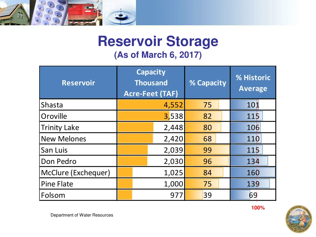 reservoir storage as of march 6 2017