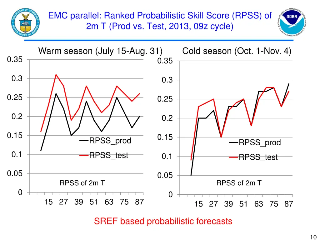 emc parallel ranked probabilistic skill score