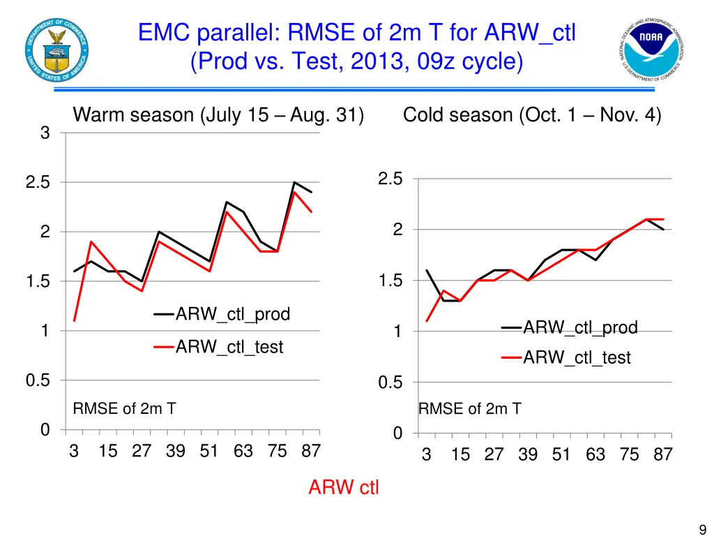 emc parallel rmse of 2m t for arw ctl prod