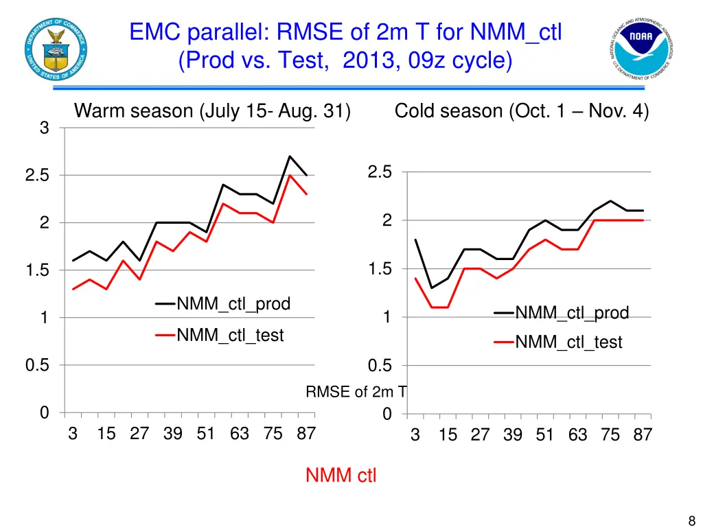 emc parallel rmse of 2m t for nmm ctl prod