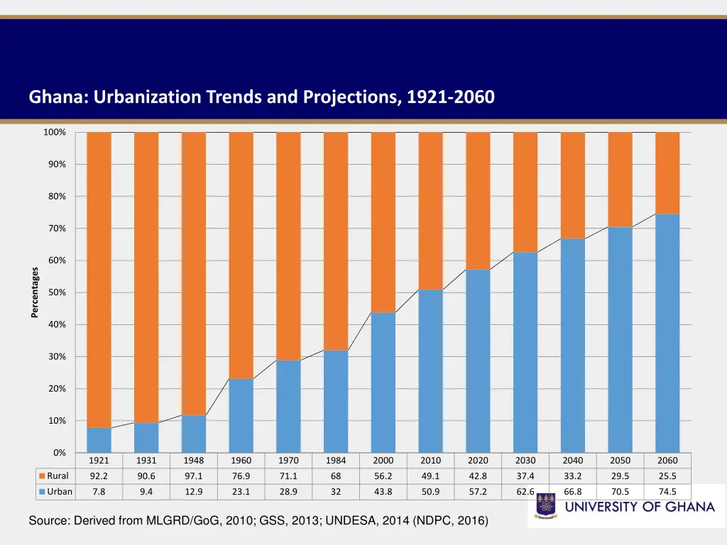 ghana urbanization trends and projections 1921