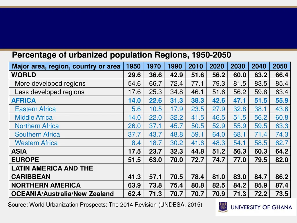 percentage of urbanized population regions 1950