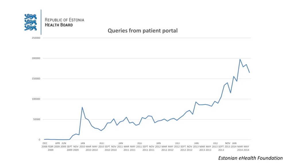 queries from patient portal