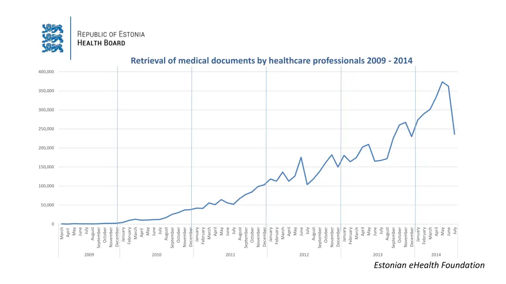 retrieval of medical documents by healthcare