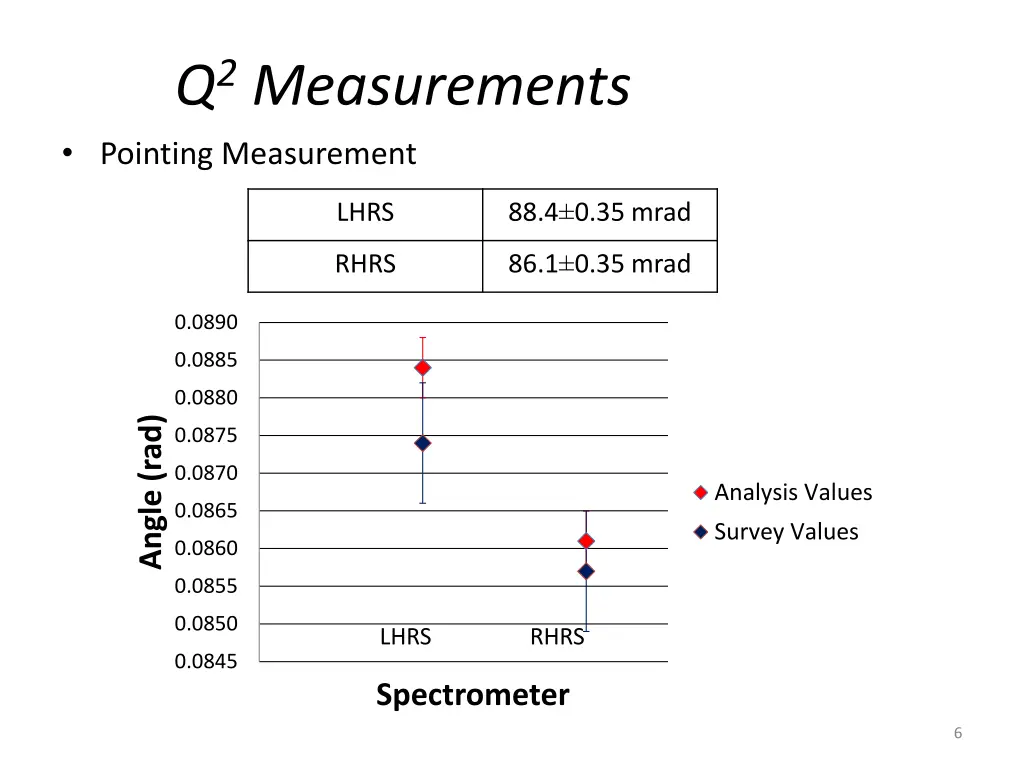 q 2 measurements 2