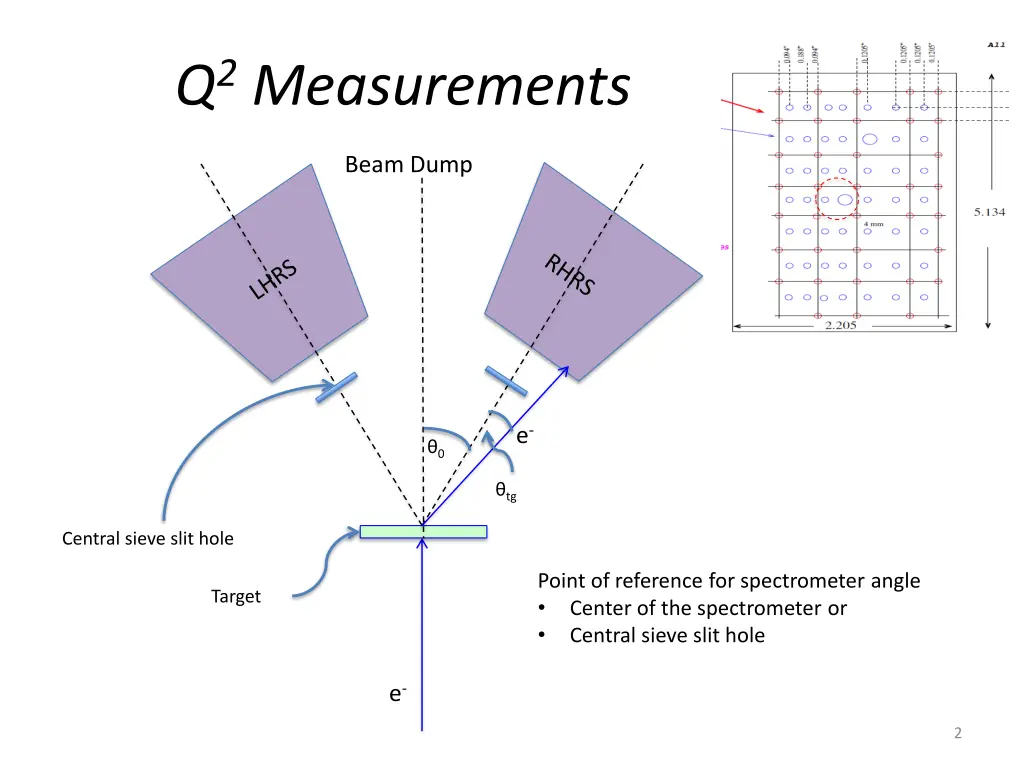 q 2 measurements