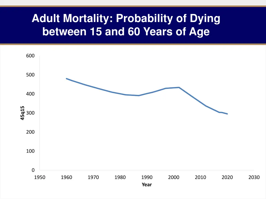 adult mortality probability of dying between