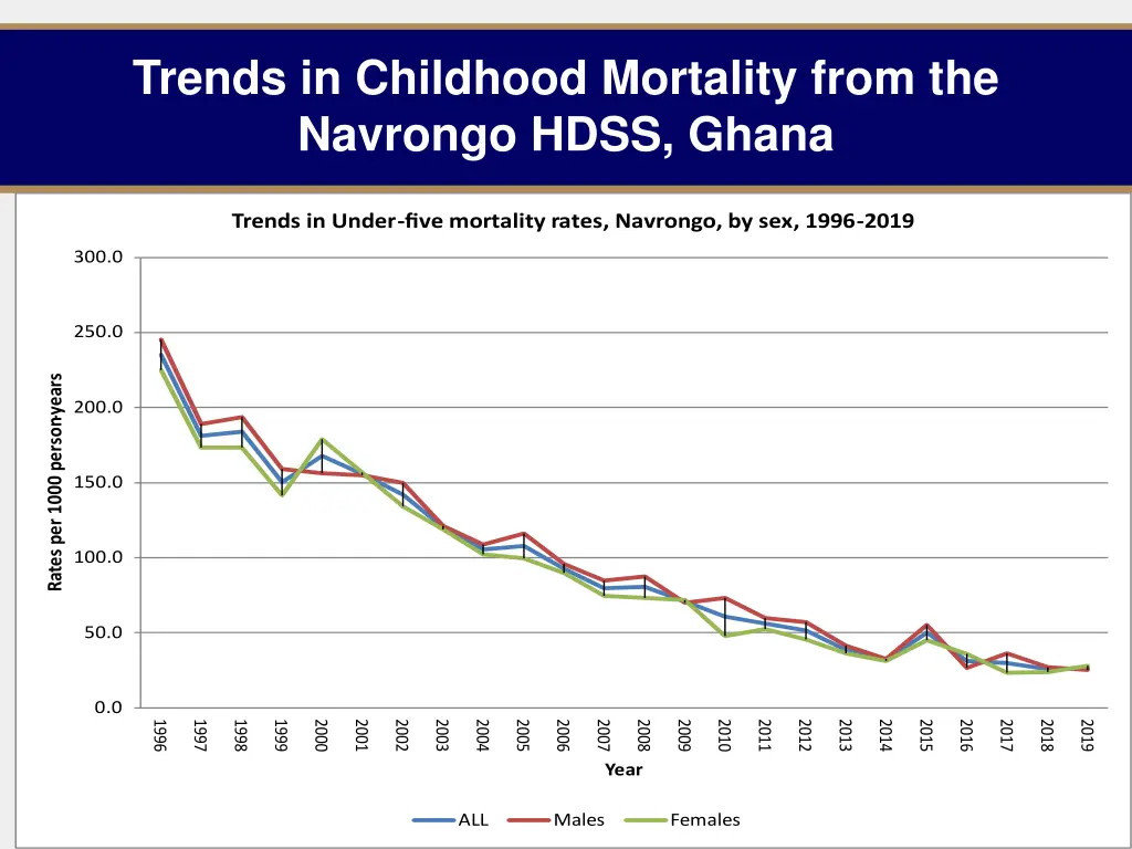 trends in childhood mortality from the navrongo