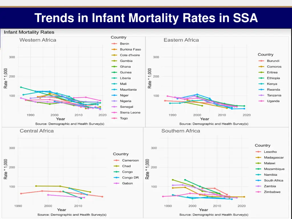 trends in infant mortality rates in ssa