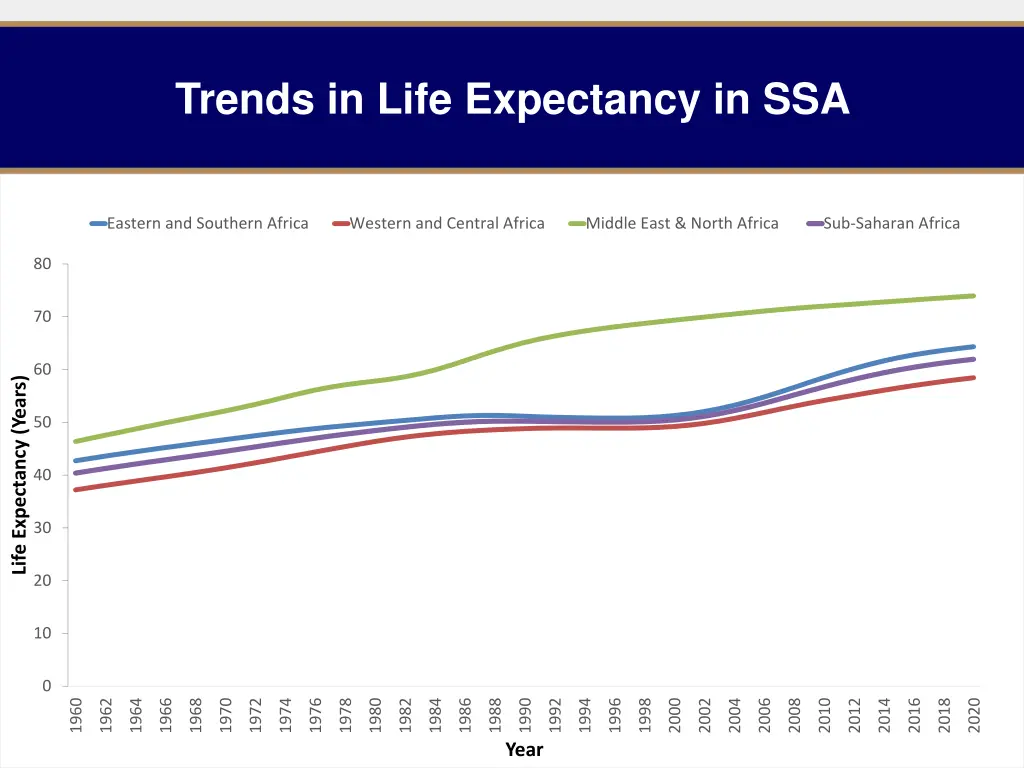 trends in life expectancy in ssa