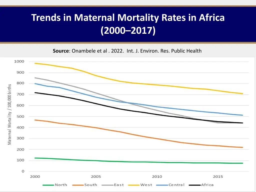 trends in maternal mortality rates in africa 2000