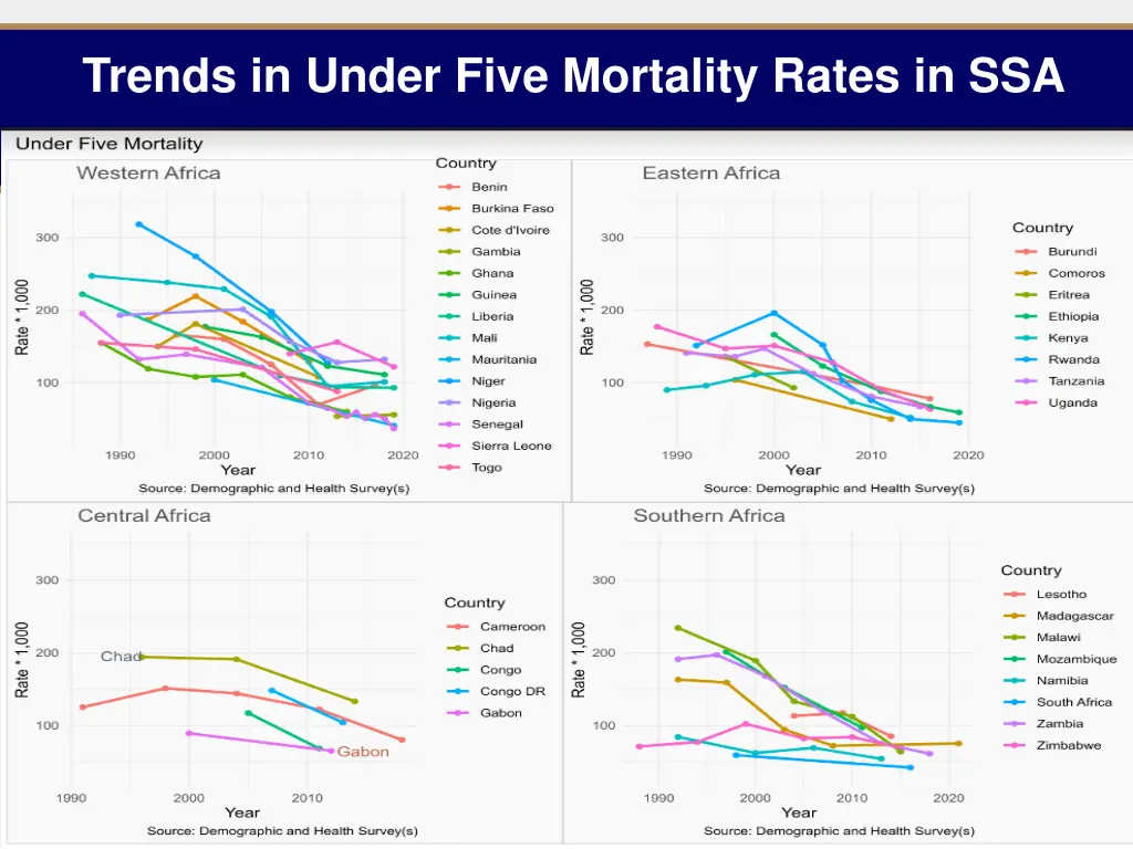 trends in under five mortality rates in ssa