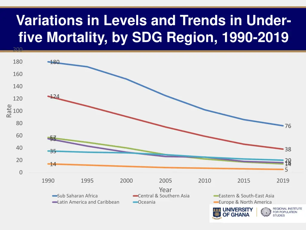 variations in levels and trends in under five