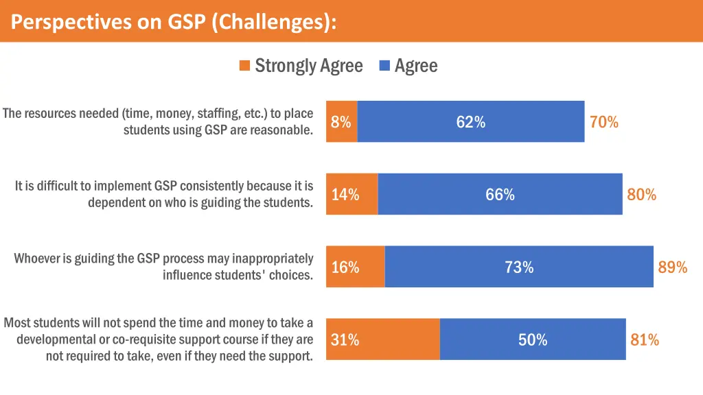 perspectives on gsp challenges