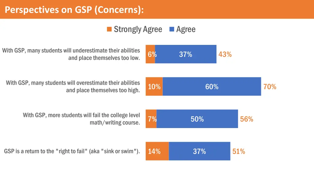 perspectives on gsp concerns