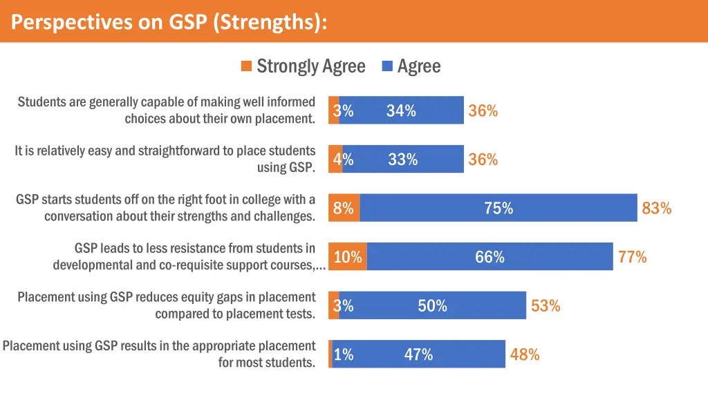 perspectives on gsp strengths