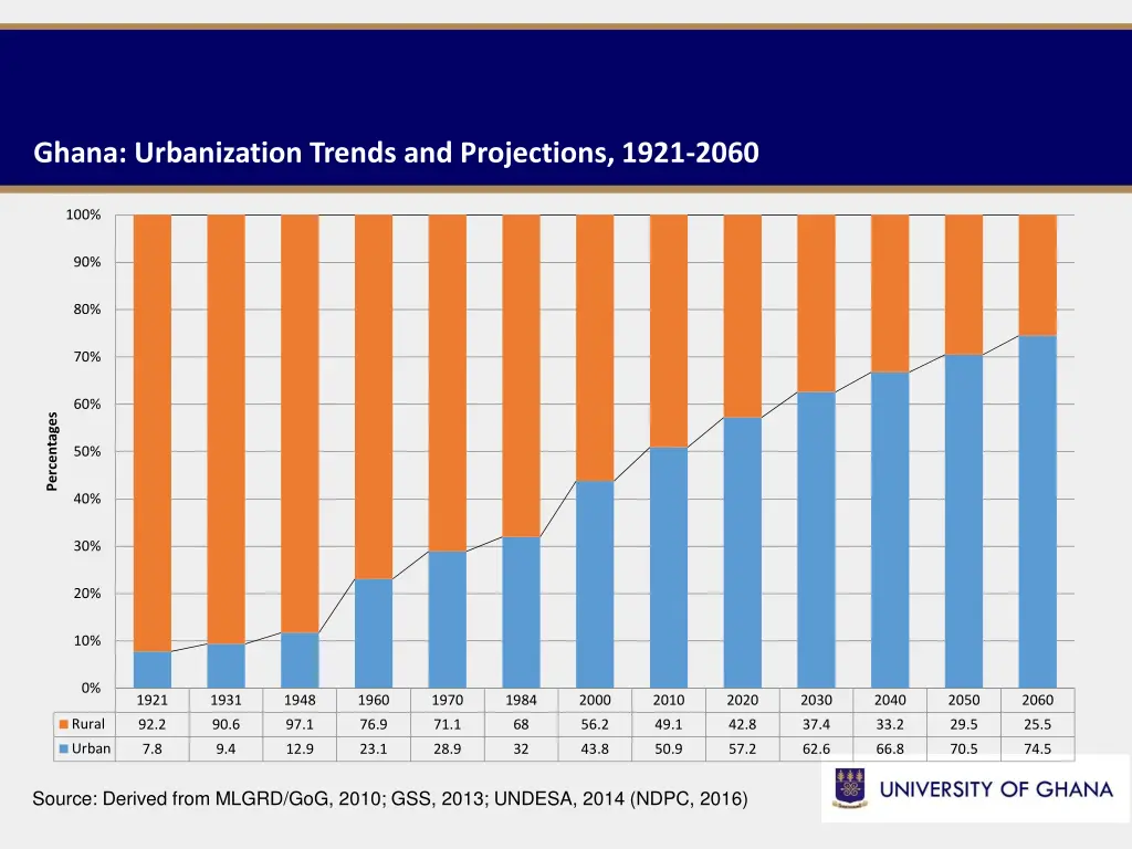 ghana urbanization trends and projections 1921