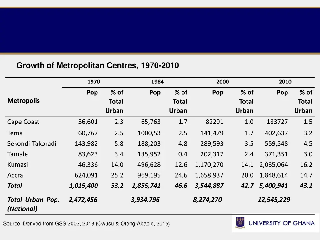 growth of metropolitan centres 1970 2010