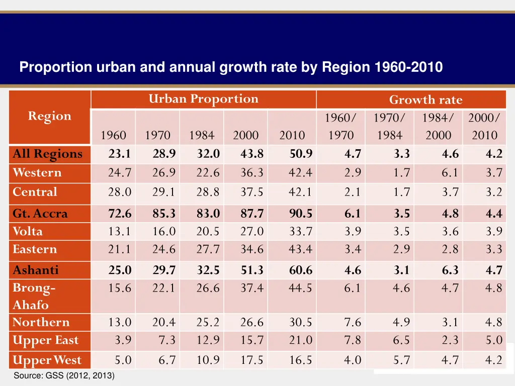 proportion urban and annual growth rate by region