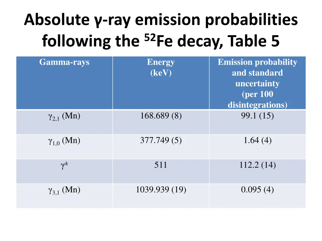 absolute ray emission probabilities following