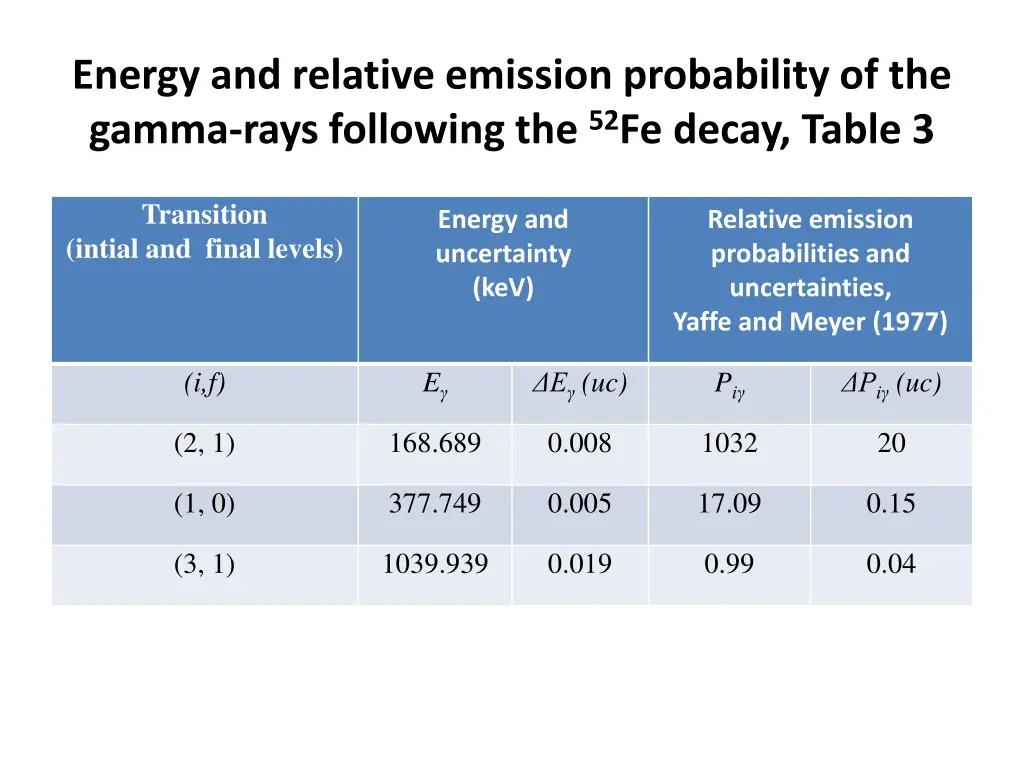 energy and relative emission probability