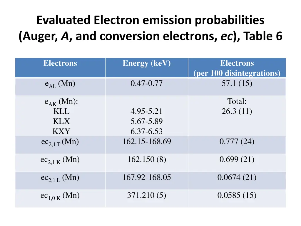 evaluated electron emission probabilities auger