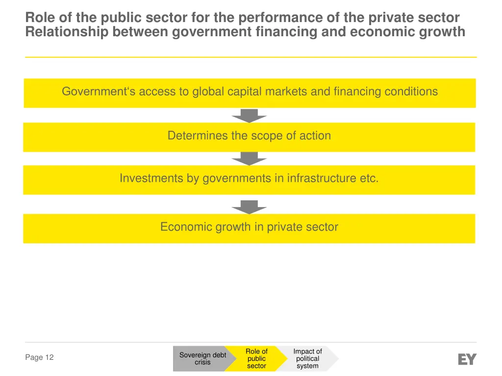 role of the public sector for the performance 1