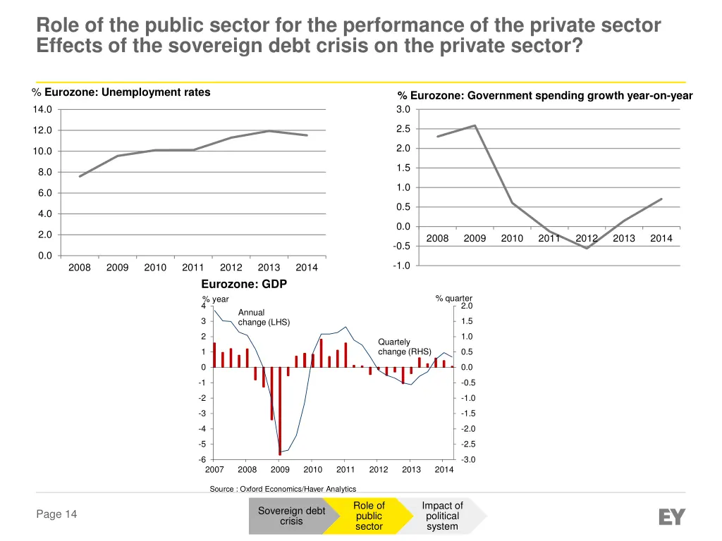 role of the public sector for the performance 3