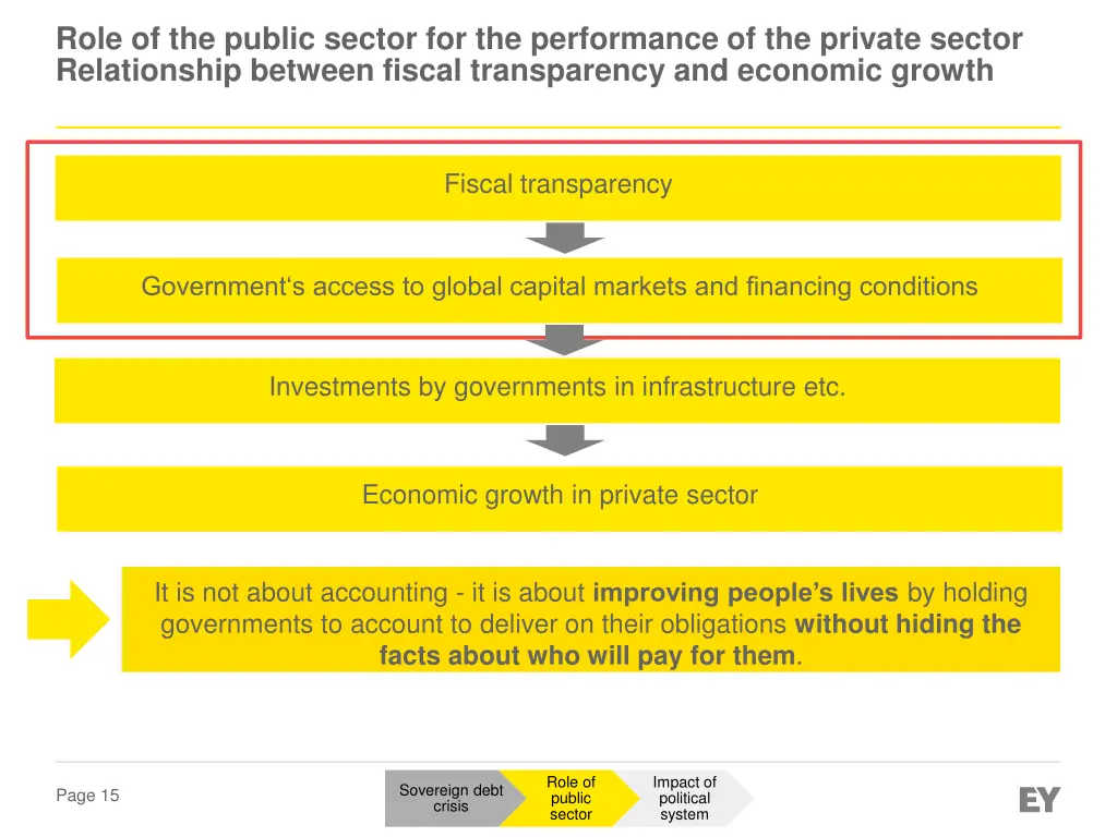 role of the public sector for the performance 4