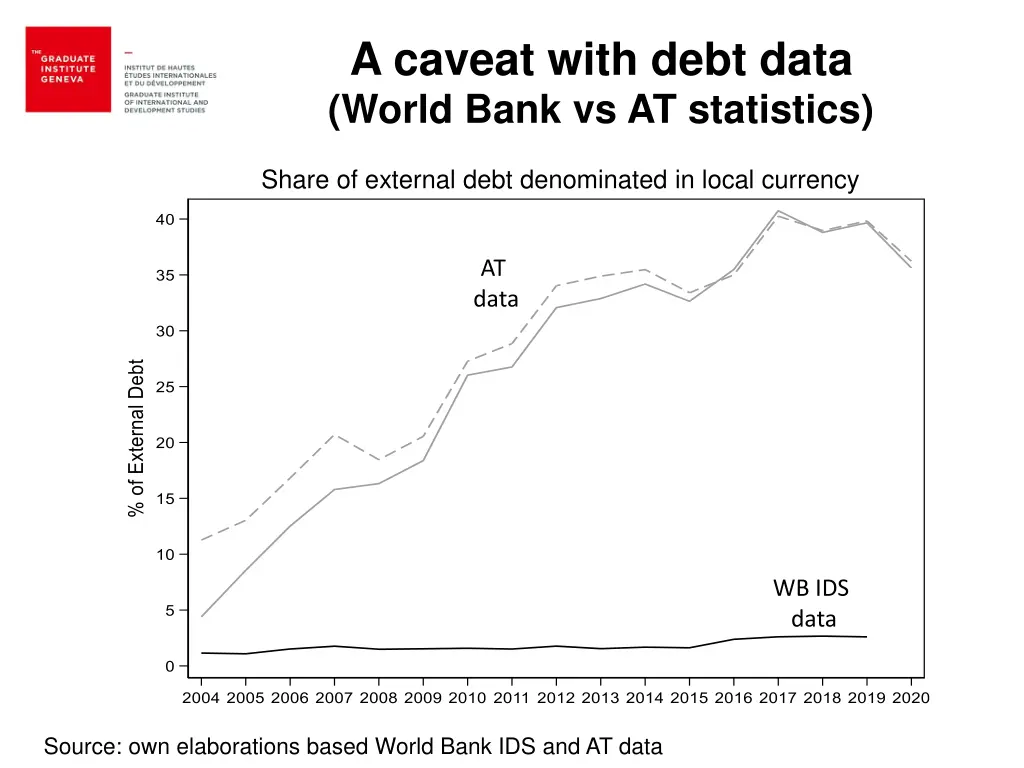 a caveat with debt data world bank