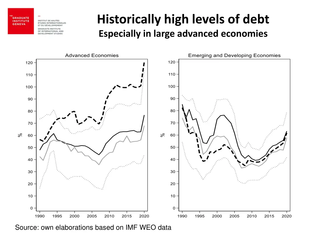 historically high levels of debt especially