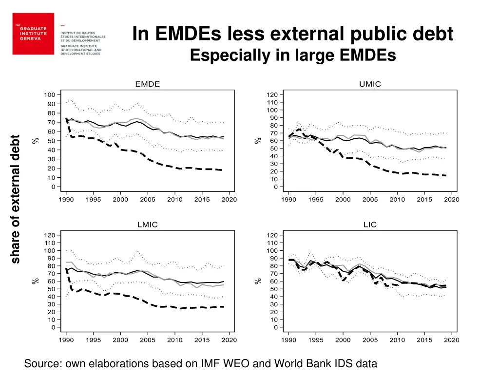 in emdes less external public debt especially