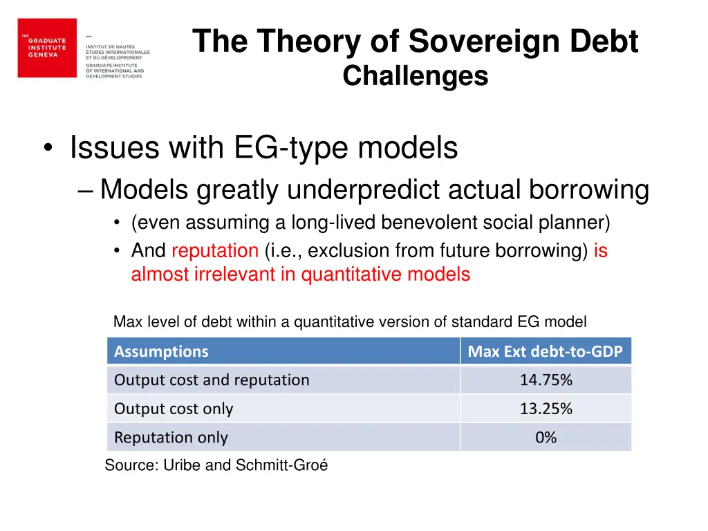 the theory of sovereign debt challenges