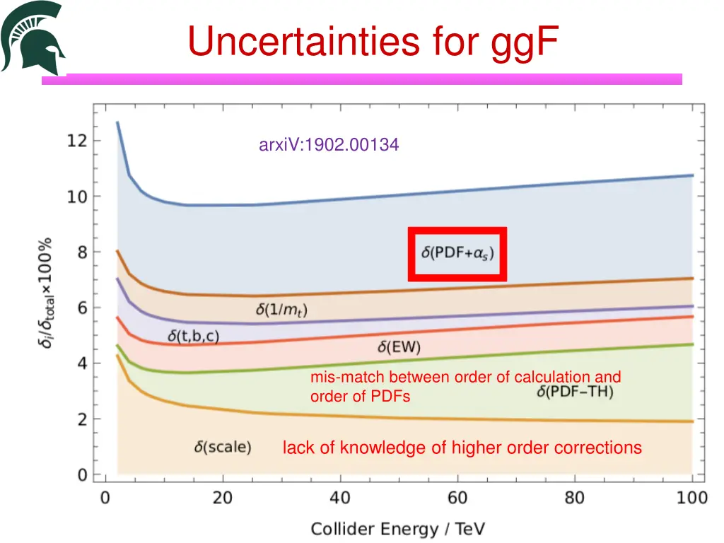 uncertainties for ggf